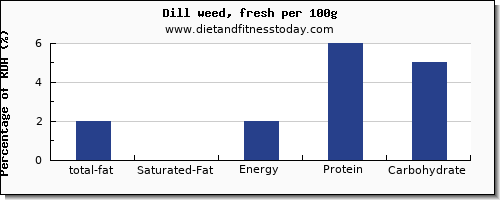 total fat and nutrition facts in fat in dill per 100g